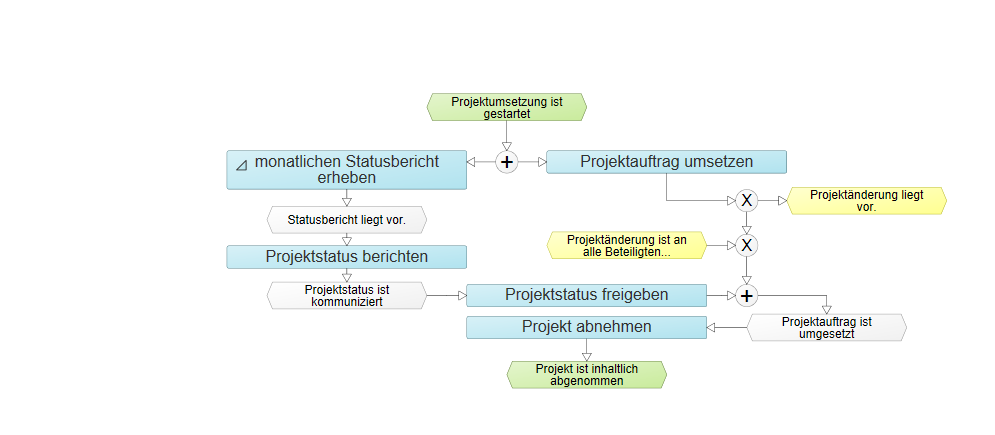 EPK-Darstellung für Prozesse
