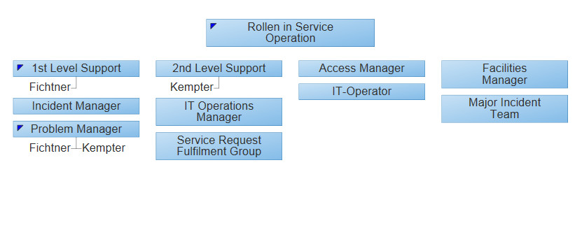 Navigierbare Rollenübersicht mit Mitarbeiterzuordnungen